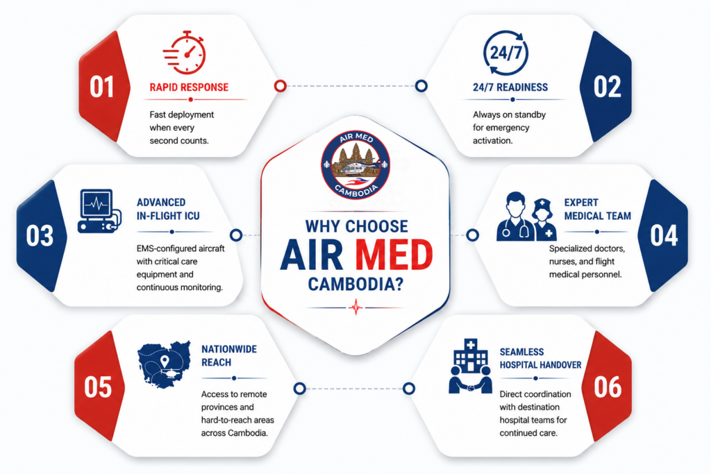 Why Choose AIR MED Cambodia