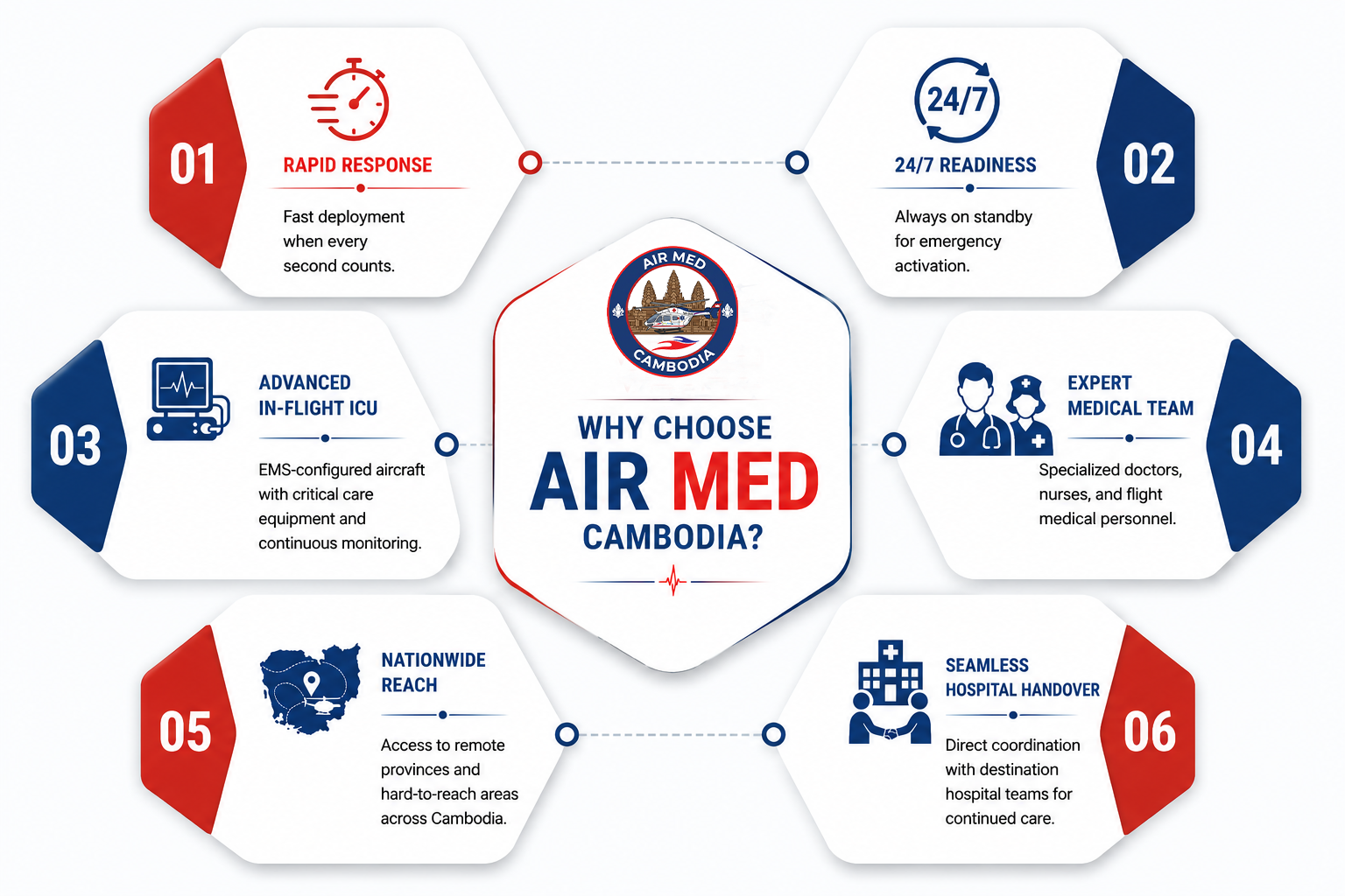 Why Choose AIR MED Cambodia